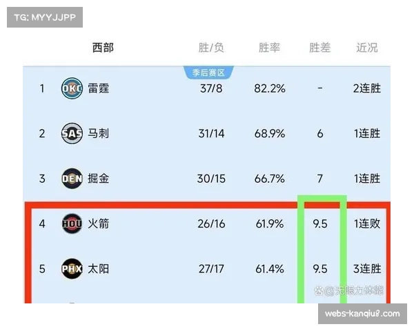 西部防守竞争惨烈,第2到第7名胜场差仅1.5场 西部防守竞争惨烈,第2到第7名胜场差仅1.5场